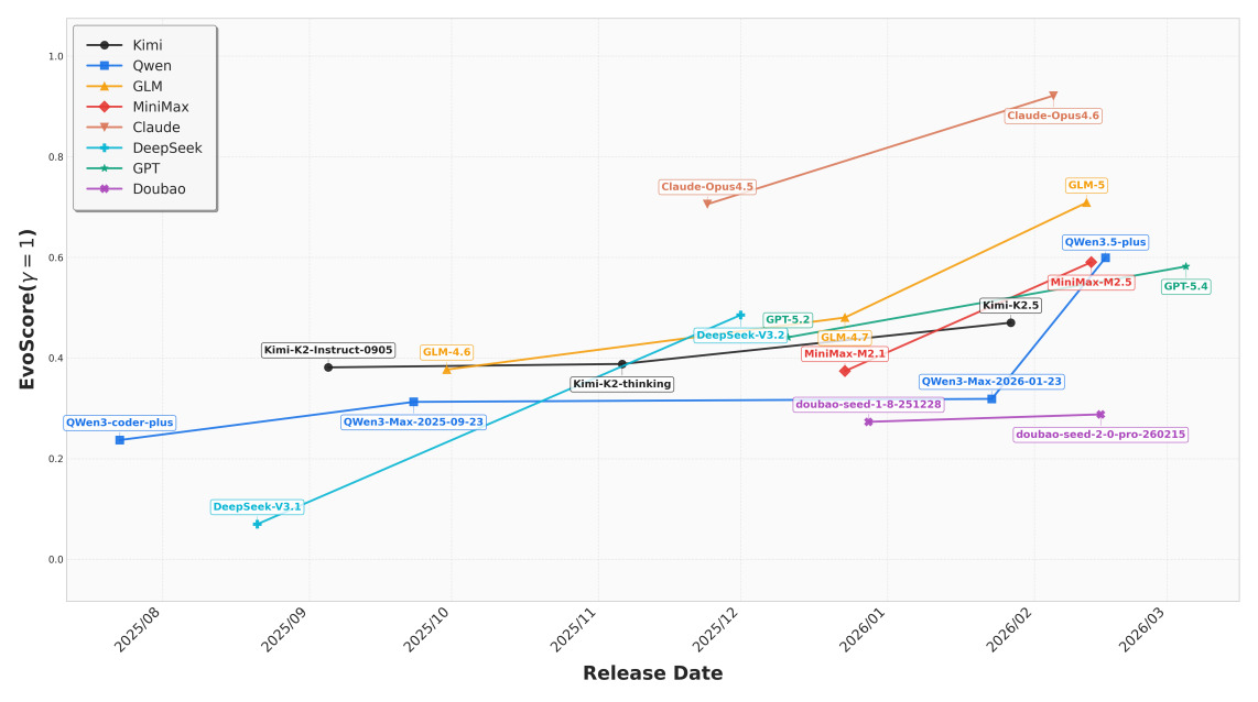 SWE-CI benchmark metric of different models