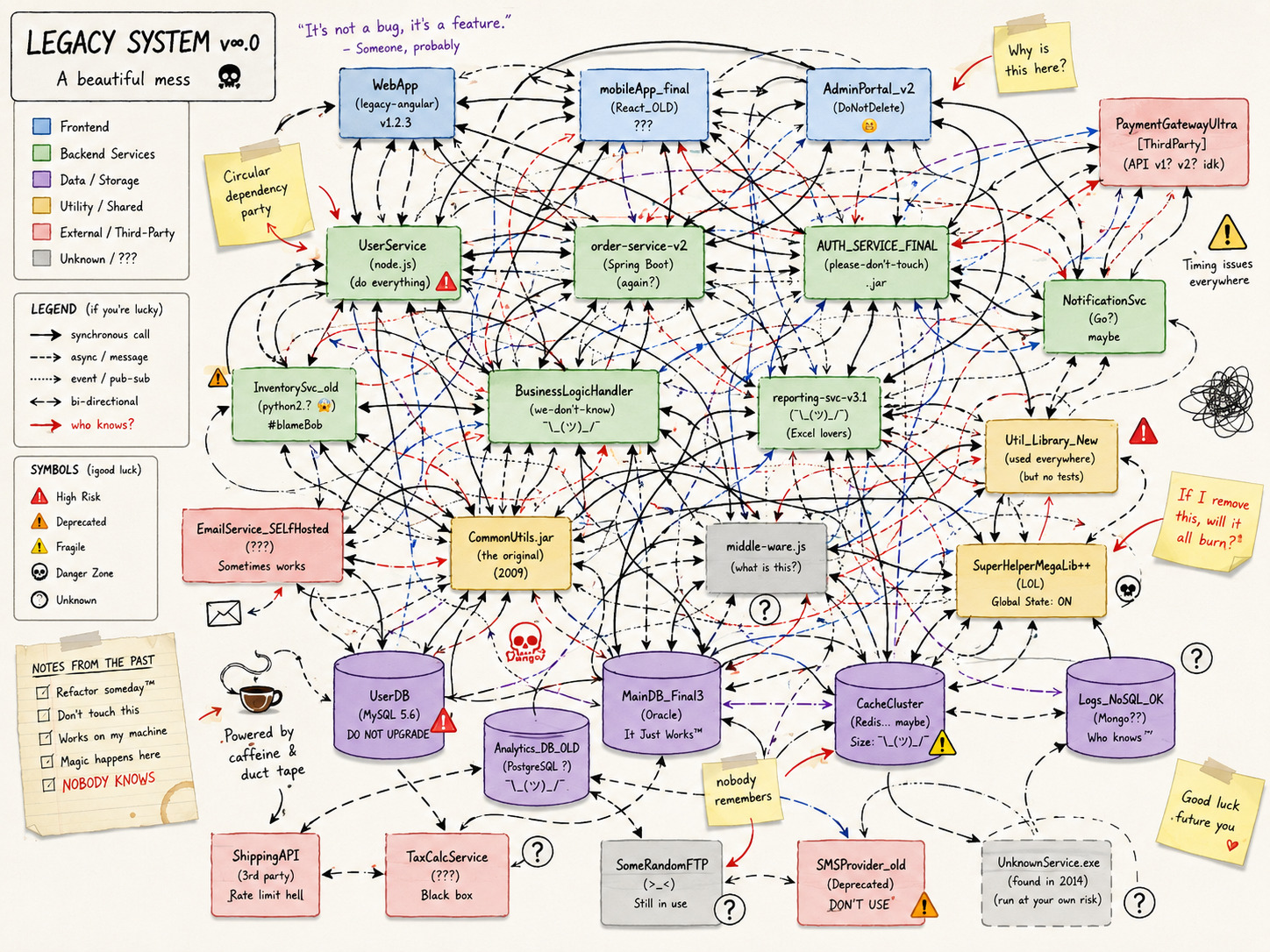 A picture of a messy codebase
