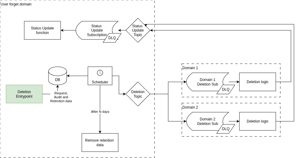 A diagram of an event-driven architecture with fan-out deletion requests