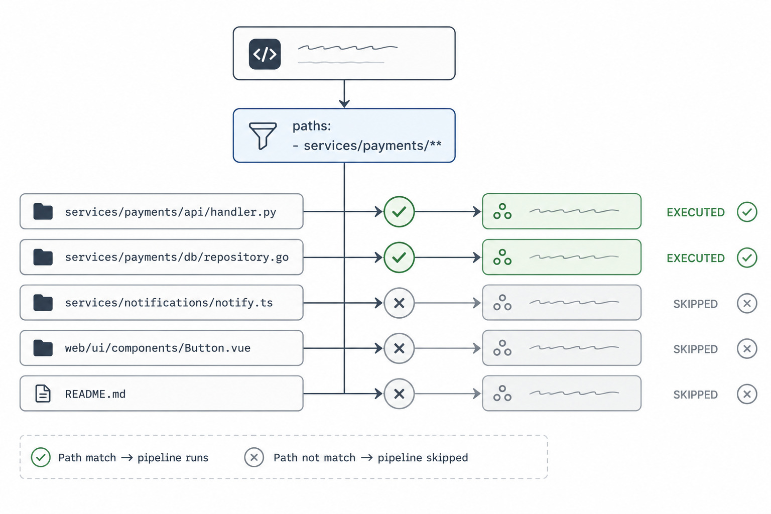 Selective Workflows