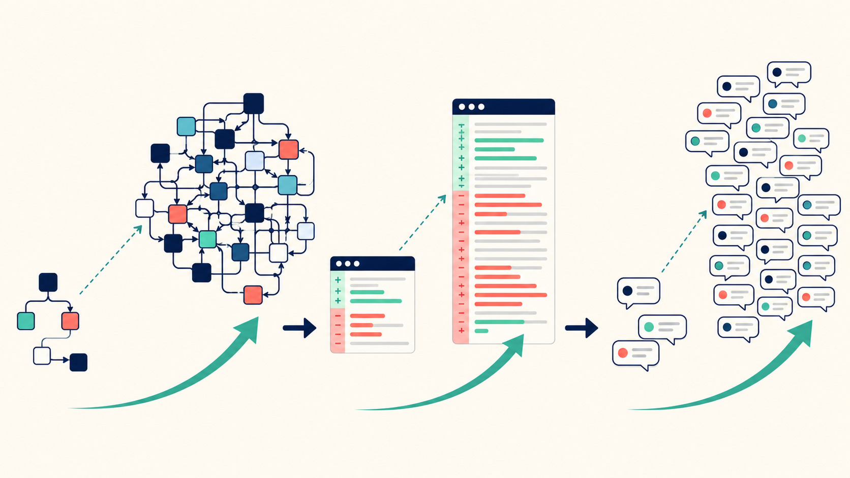 Complex code leads to more lines of code and more review comments